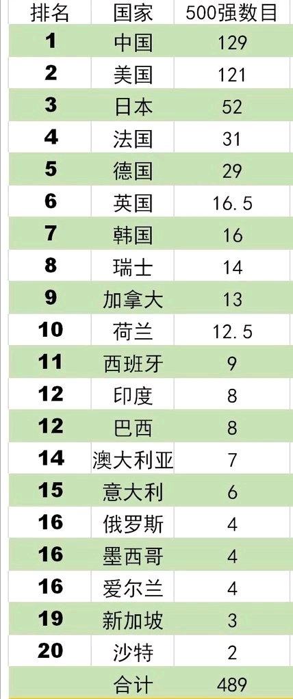 世界500強企業出爐