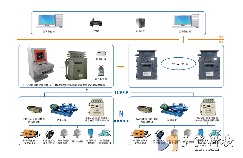 煤礦自動化排水系統