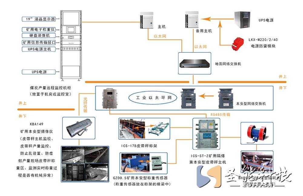 煤礦產量遠程監控