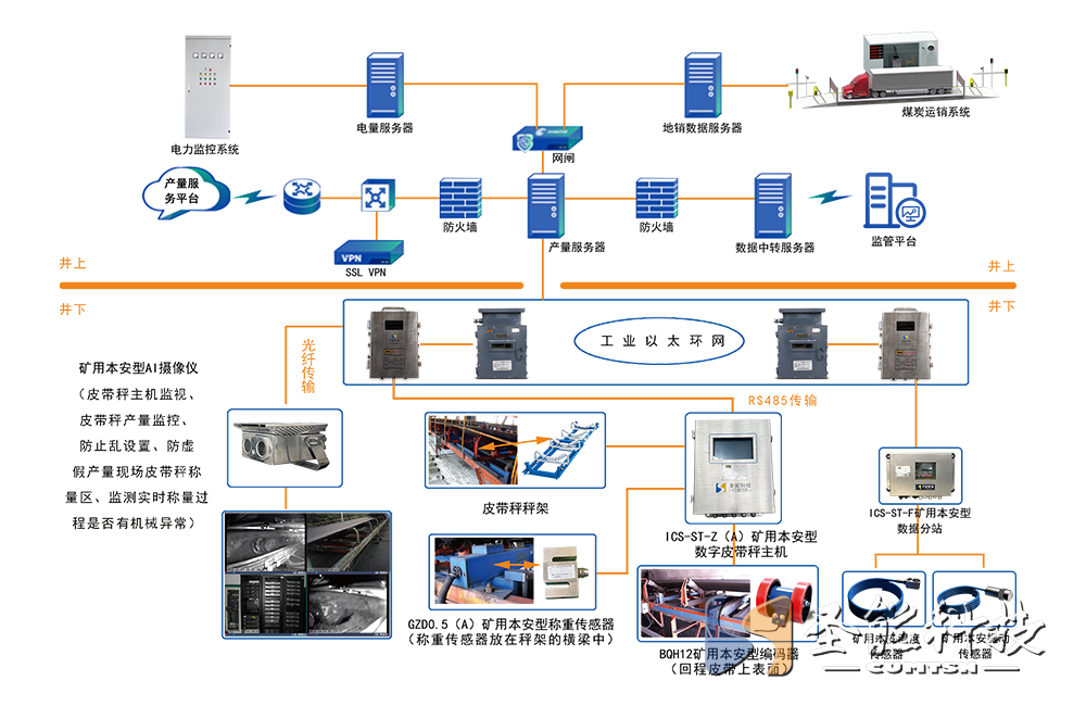 KJ927 煤礦產量監測系統